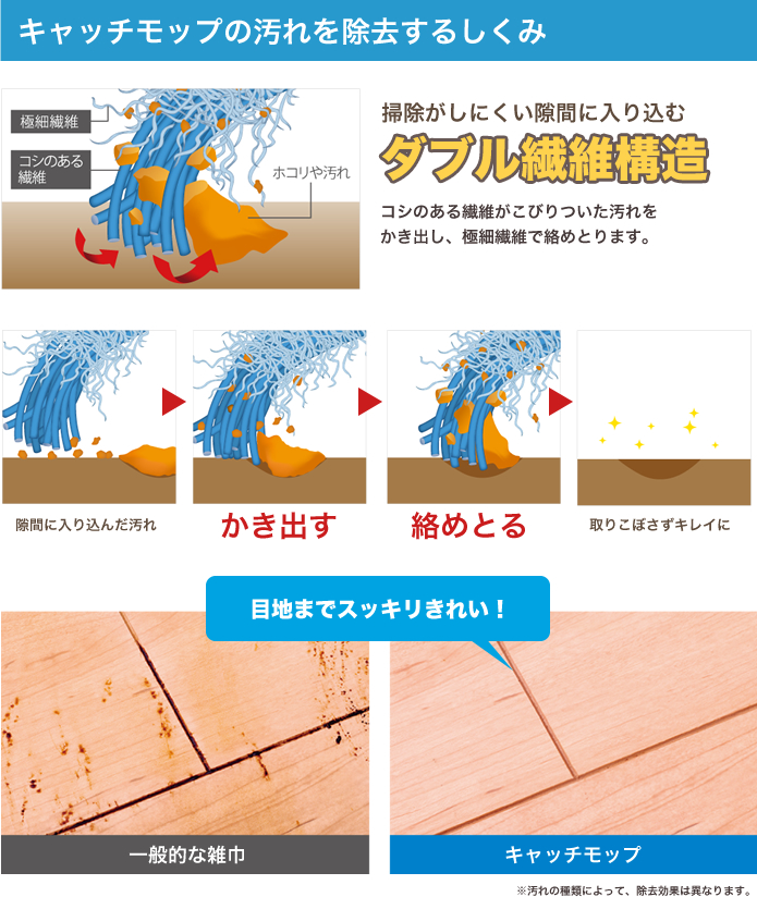 キャッチモップの汚れを除去するしくみ
