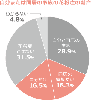 自分または同居の家族の花粉症の割合