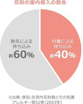 花粉の室内侵入の割合