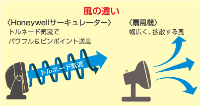 株式会社シー シー ピー ハネウェル サーキュレーター サーキュレーターと扇風機の違い