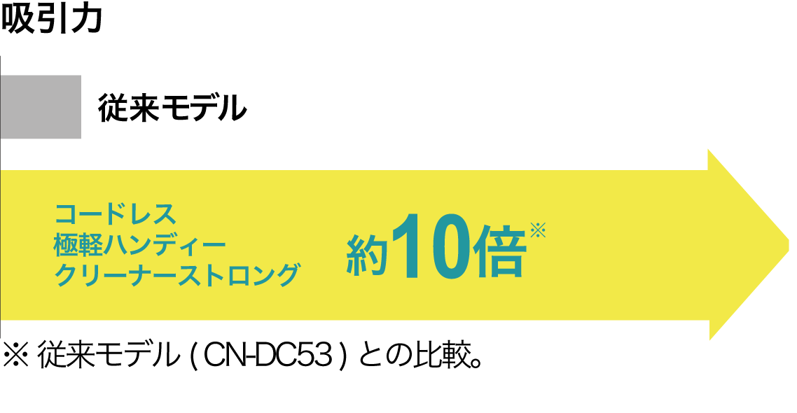 パーティを彩るご馳走や 超スリムコンパクトでも業務級の超強力吸引力